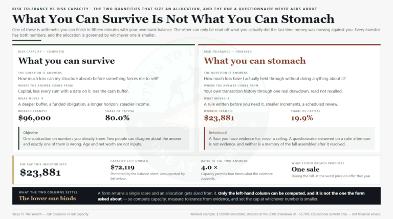 Risk Tolerance vs Risk Capacity: The Honest 2-Number Cap