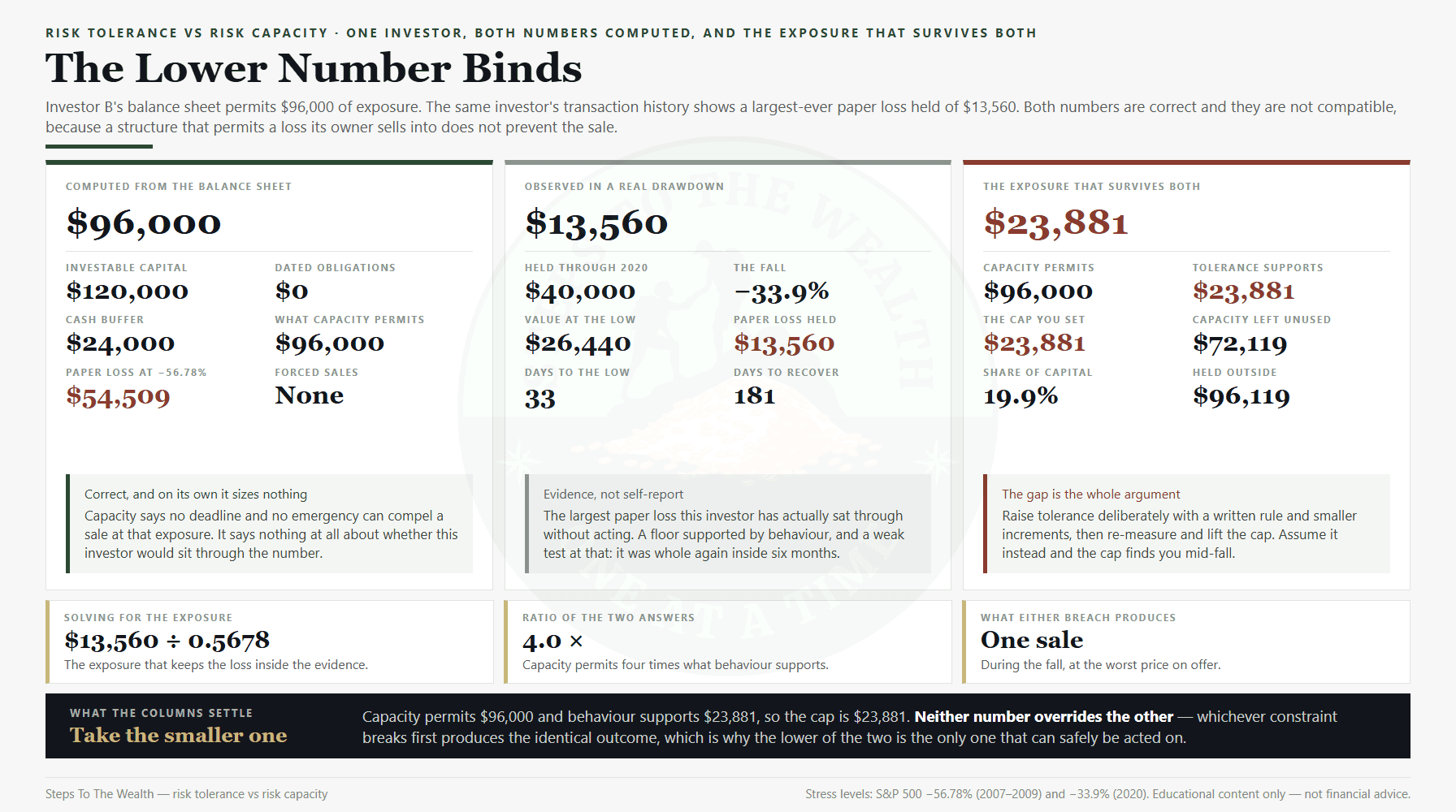 Risk tolerance vs risk capacity: capacity permits $96,000, demonstrated tolerance supports $23,881, and the lower number sets the cap