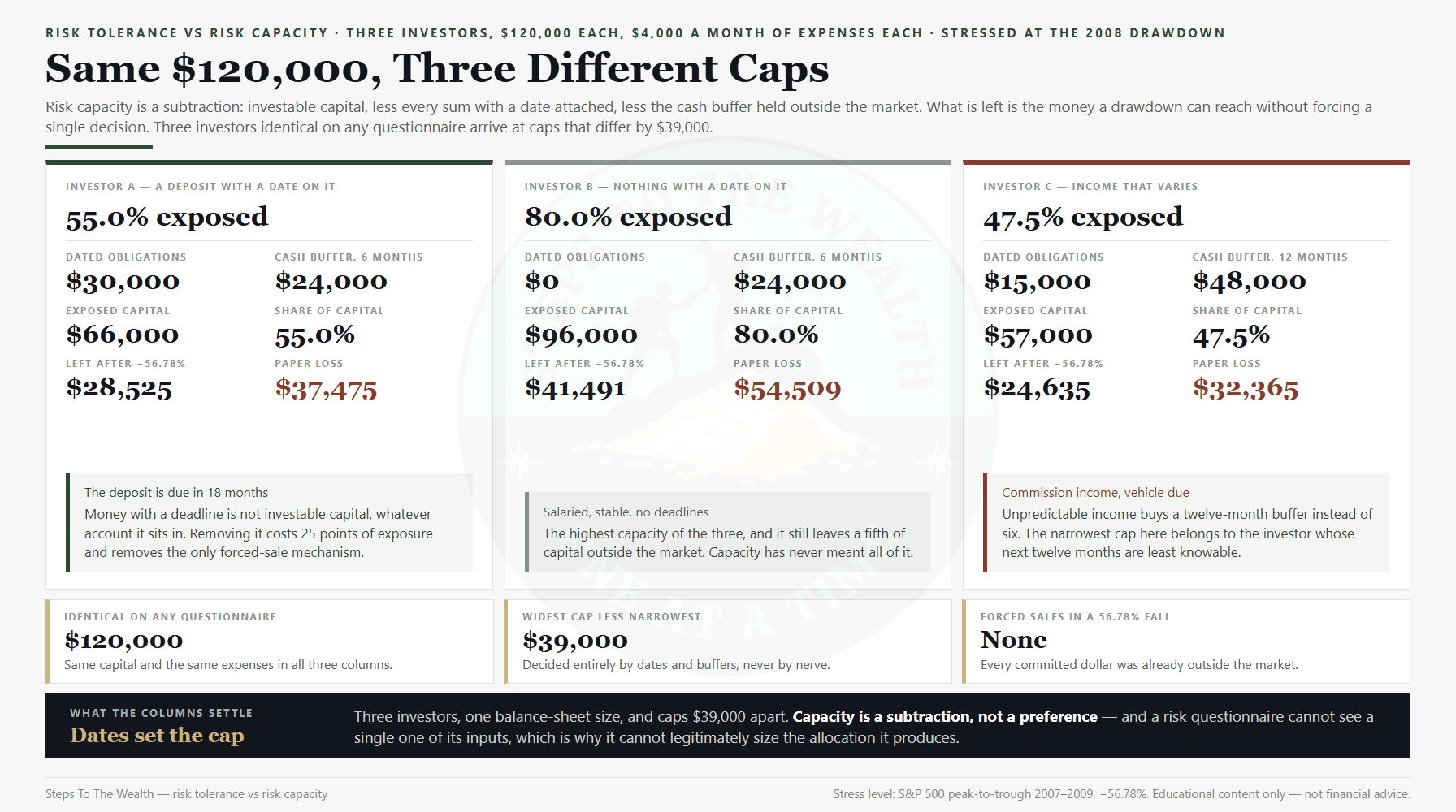 Risk tolerance vs risk capacity: three investors with the same $120,000 and three different exposed-capital caps
