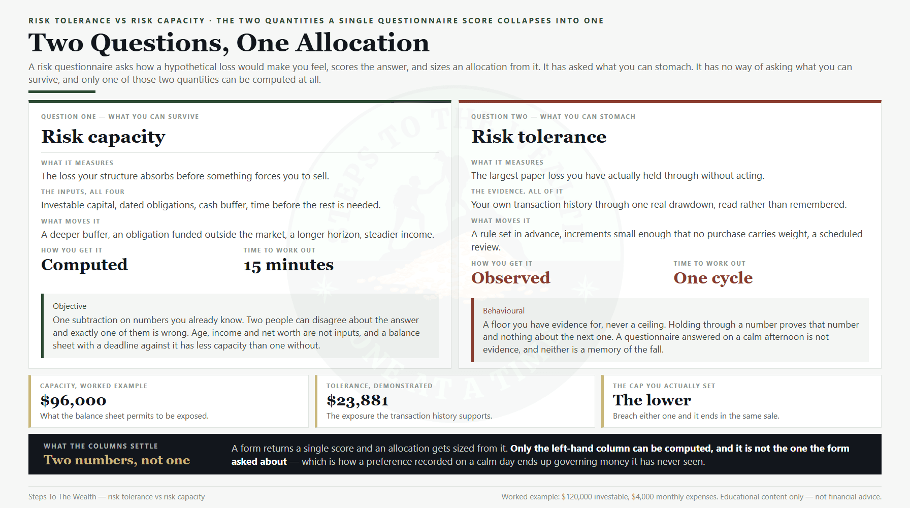 Risk tolerance vs risk capacity: what each one measures, what evidence it takes, and what changes it