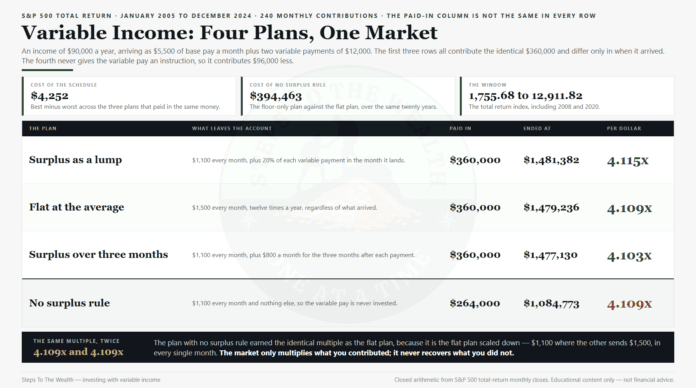 Variable income: four contribution plans measured against twenty years of market data