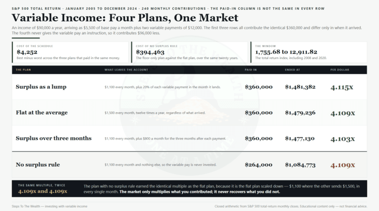 Variable income: four contribution plans measured against twenty years of market data