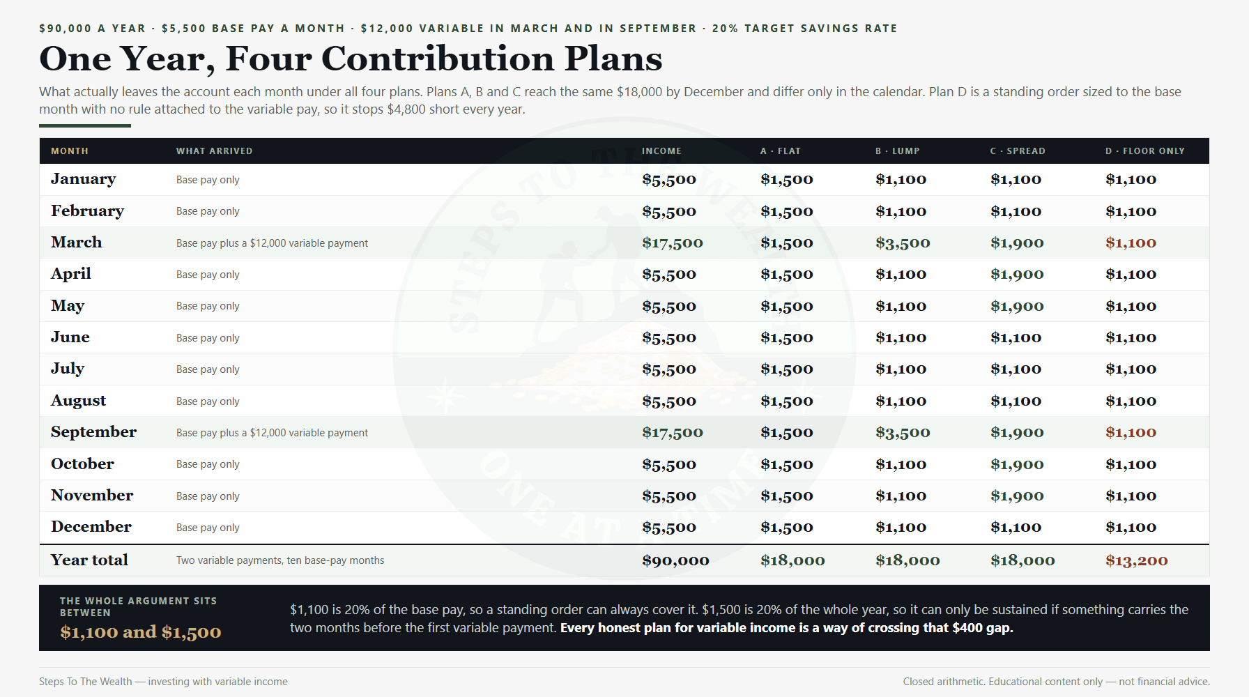 Investing with variable income: one year of contributions under four different plans