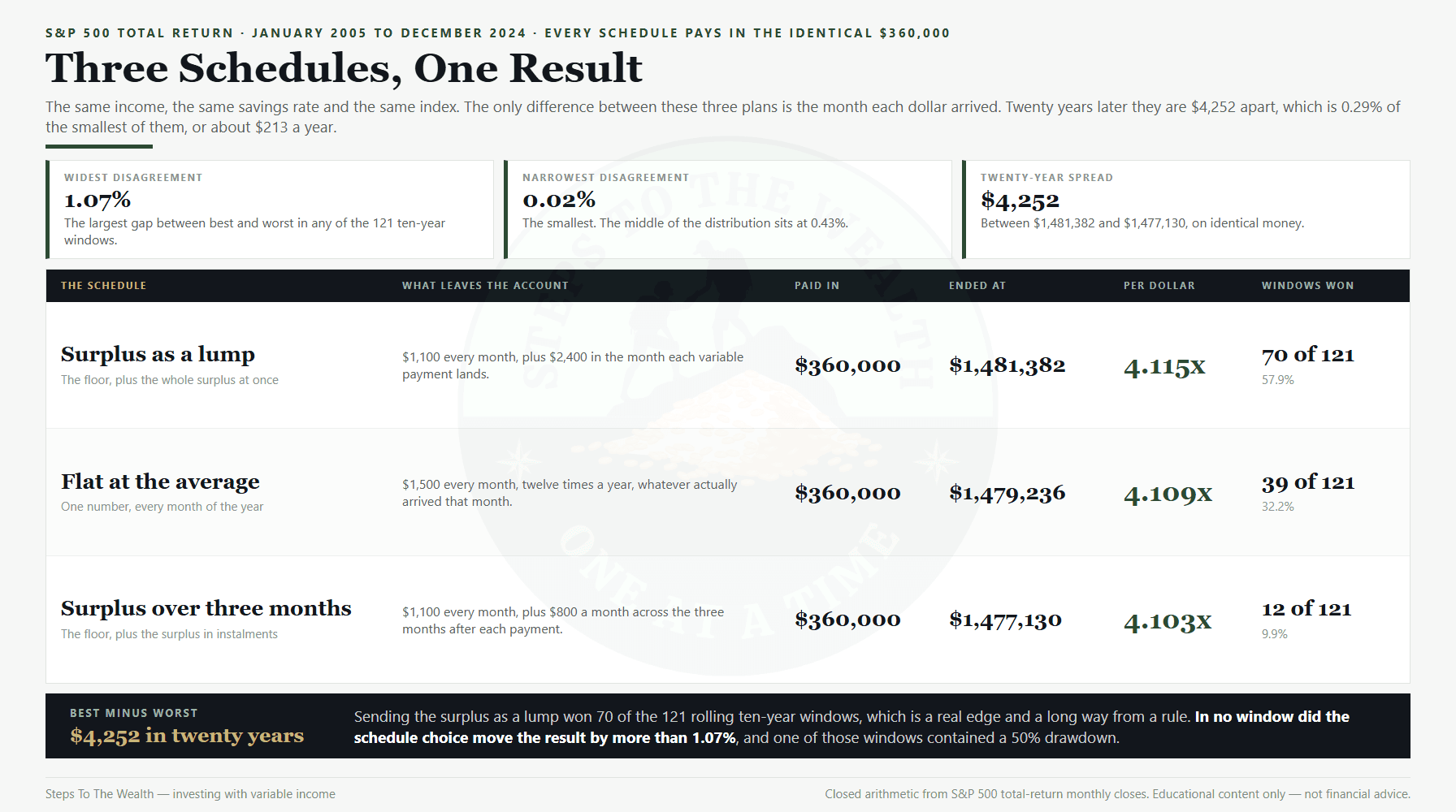Three contribution schedules for variable income compared over twenty years of market data