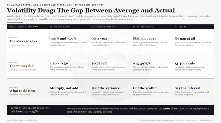 Volatility Drag: The Hidden Math Behind One 8% Average
