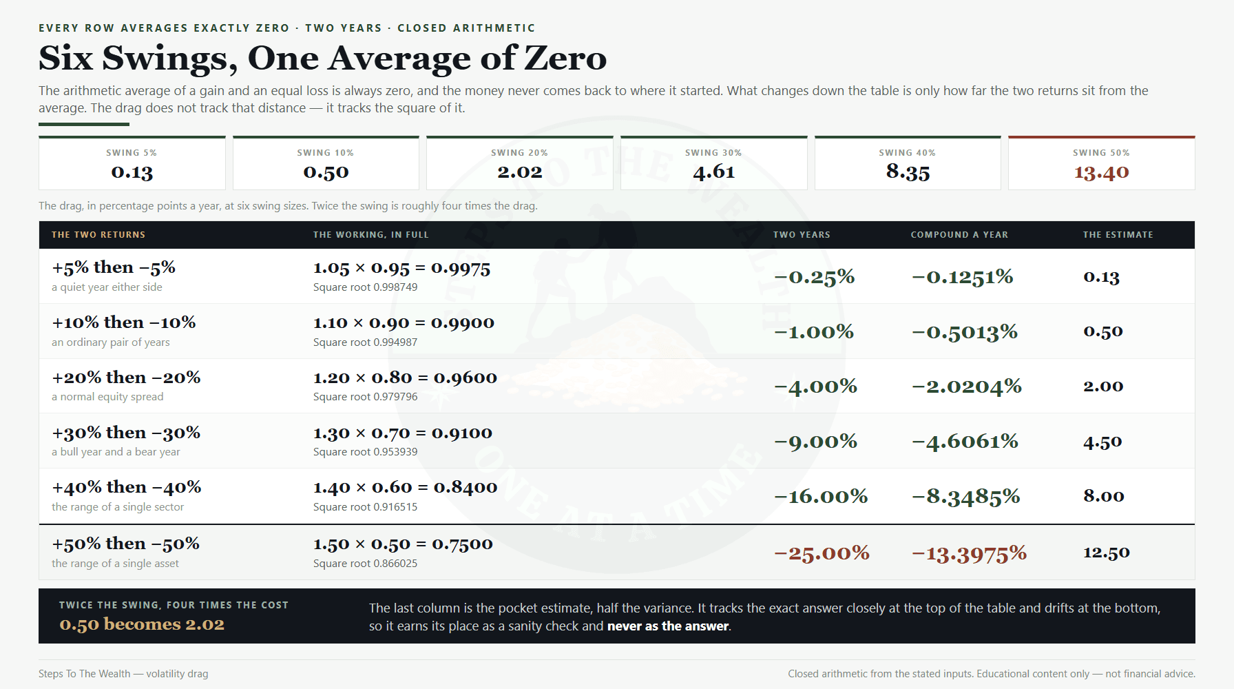 Volatility drag at six swing sizes, showing the compound return falling faster than the swing widens