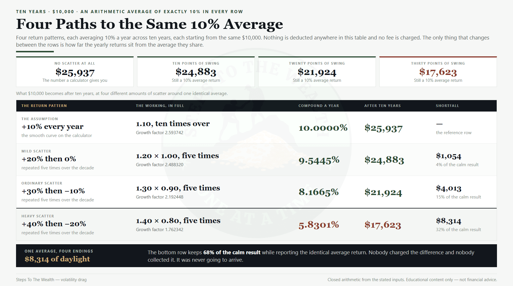 Ten years of a 10% average return at four volatility levels, showing what volatility drag costs in dollars
