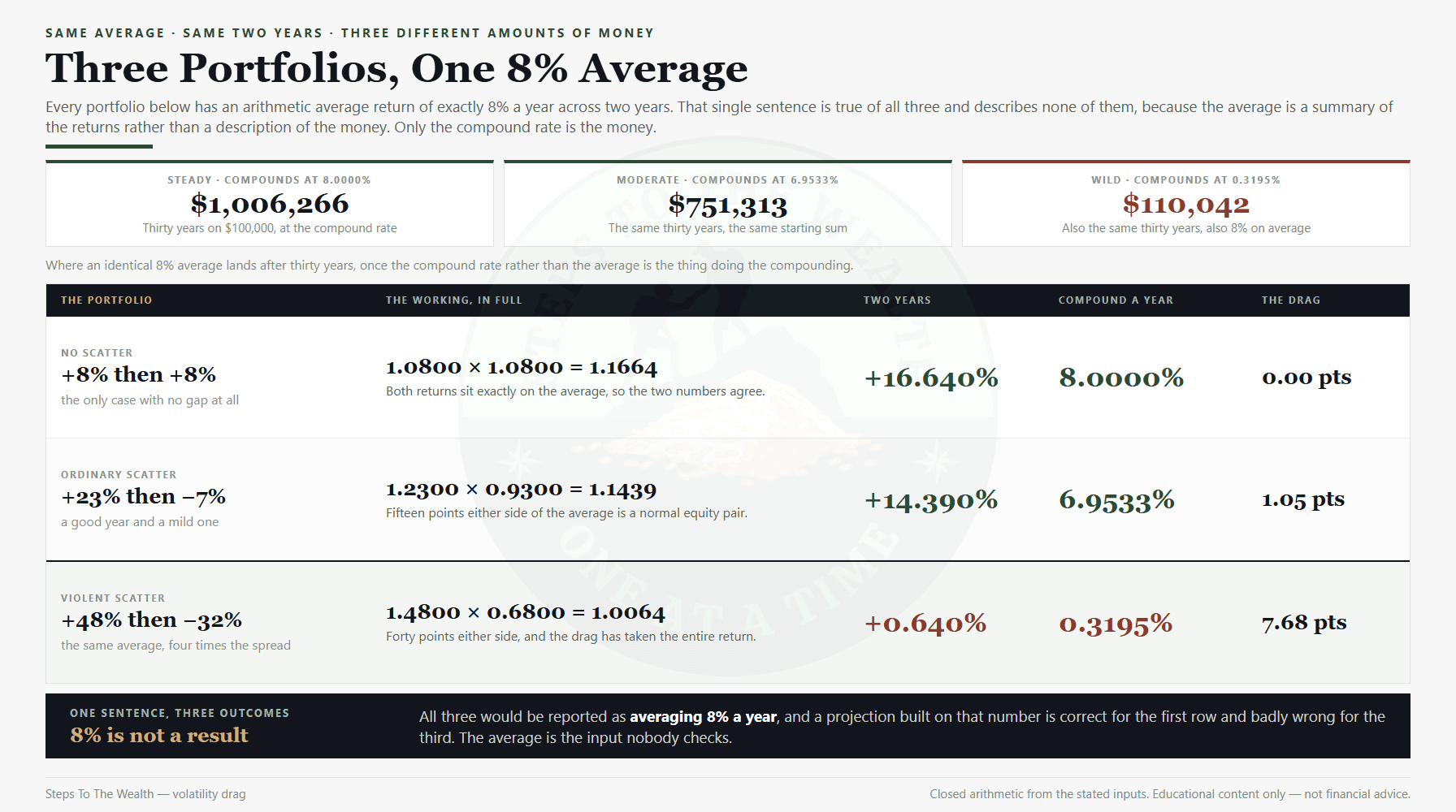 Three portfolios with an identical 8% average return and three different compound results, showing volatility drag